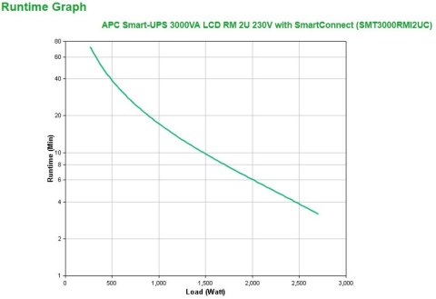 Zasilacz UPS APC SMT3000RMI2UC (Rackmount; 3000VA)