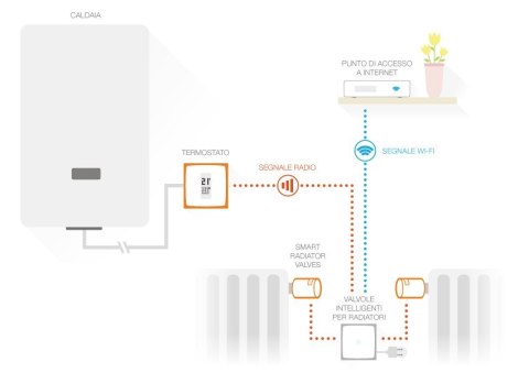 Zestaw: termostat + 3 zawory Netatmo NBU-NTH-NAV
