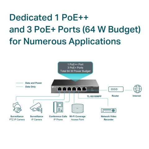 Przełącznik SG1006PP 6GE (3PoE+ 1PoE++) Przełącznik SG1006PP 6GE (3PoE+ 1PoE++)